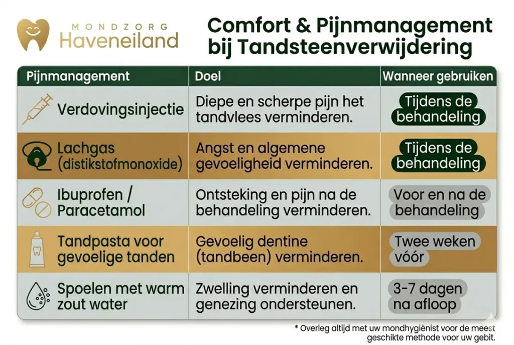 Overzichtstabel pijnmanagement bij tandsteen verwijderen bij Mondzorg Haveneiland, inclusief opties zoals verdoving en lachgas.